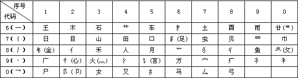 数字五笔(笔画)输入法破解免费版V2021