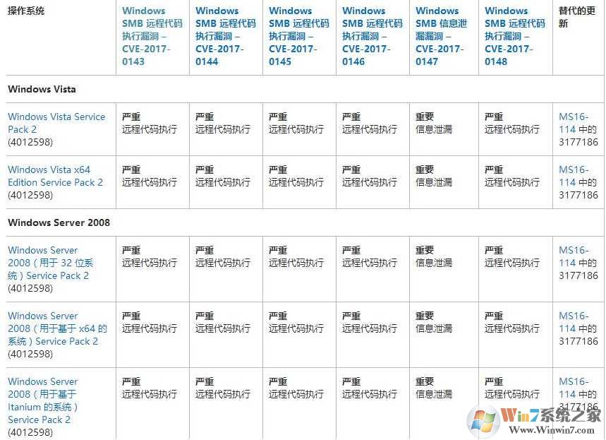 【MS17-010补丁下载】XP/Win7/Win10勒索病毒补丁大全微软直链