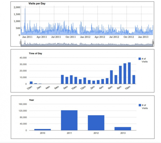 History Trends Unlimited - 浏览记录统计 v1.6.2 Chrome扩展插件
