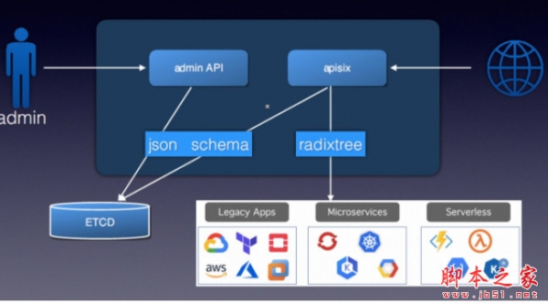 Apache APISIX 2.8 官方最新正式版 32位/64位