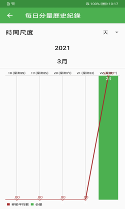每日十二要素 for Androidv1.0 安卓手机版